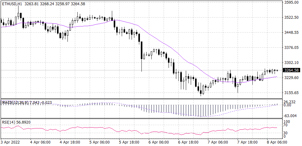 Ethereum Graph candle for 11 April 2022