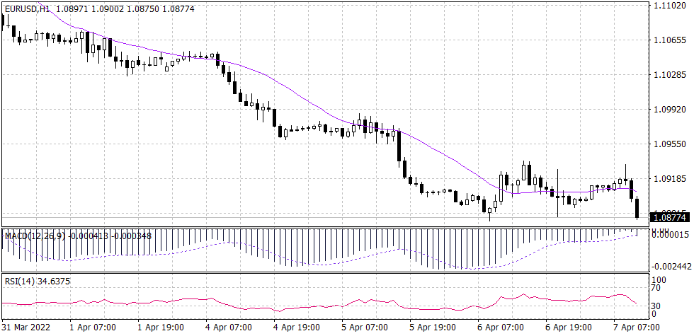 Euro Graph candle for 11 April 2022