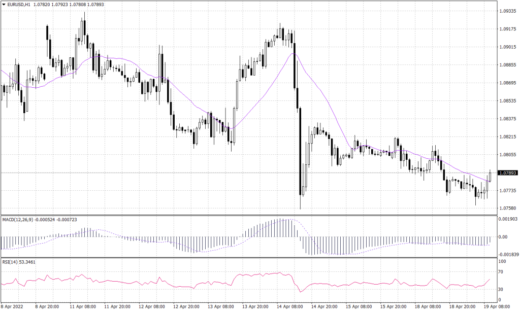 Euro graph candle for 19 April 2022