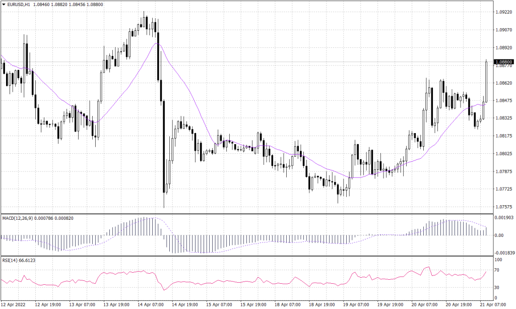 Euro Graph candle for 21 April 2022