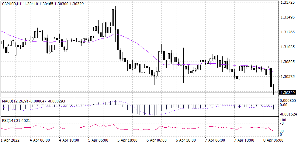 Sterling Pound Graph candle for 11 April 2022