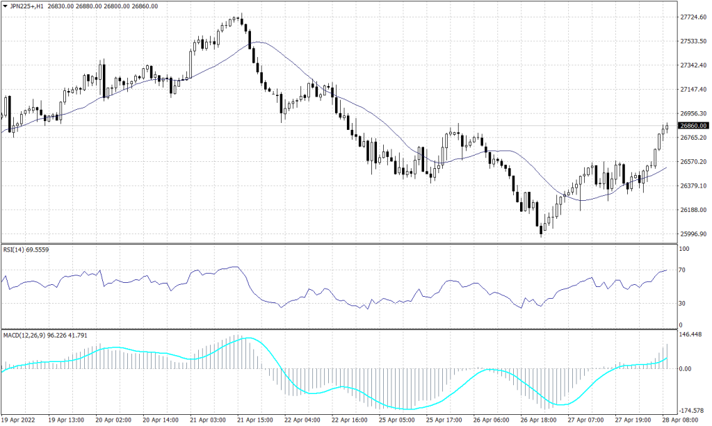 NIKKEI 225 Graph candle for 28 April 2022