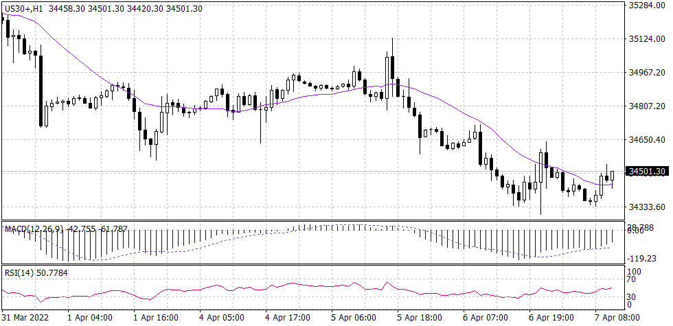 DOW Jones 30 graph candle for 13 April 2022