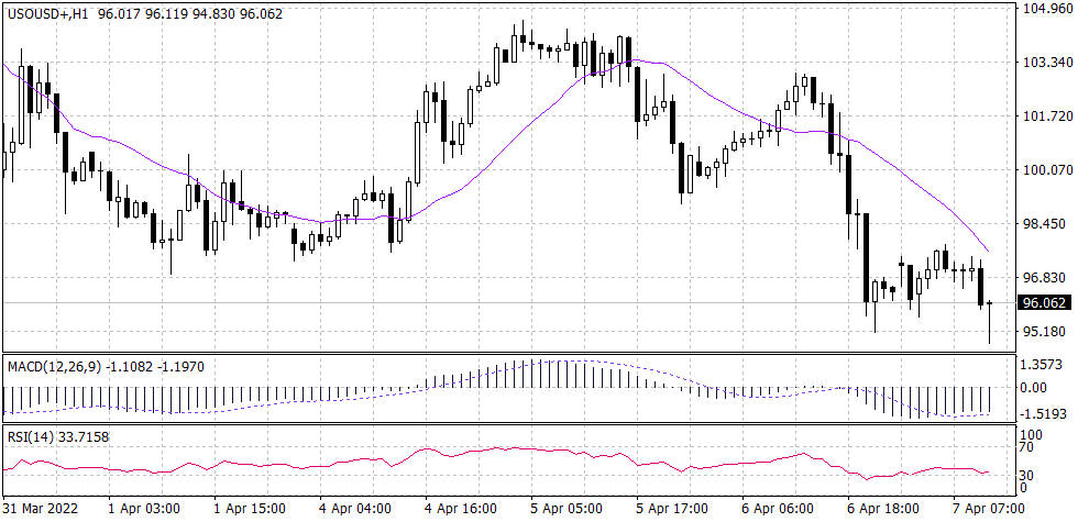 Spot WTI graph candle for 12 April 2022