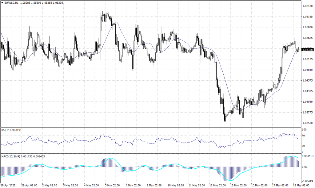 EURO chart on 18 May 2022