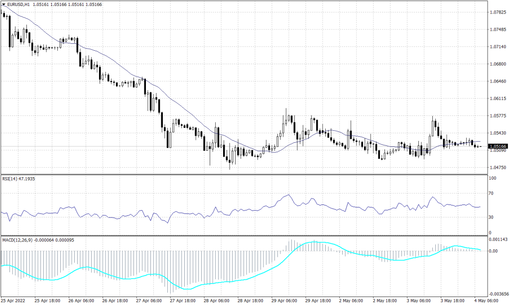 Euro Graph candle for 5 May 2022