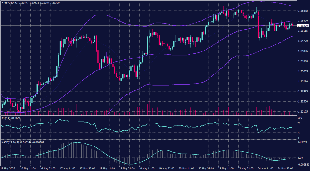 Sterling Pound chart for 25 May 2022