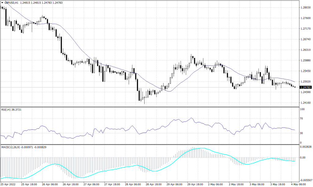 Sterling Pounds Graph candle for 5 May 2022