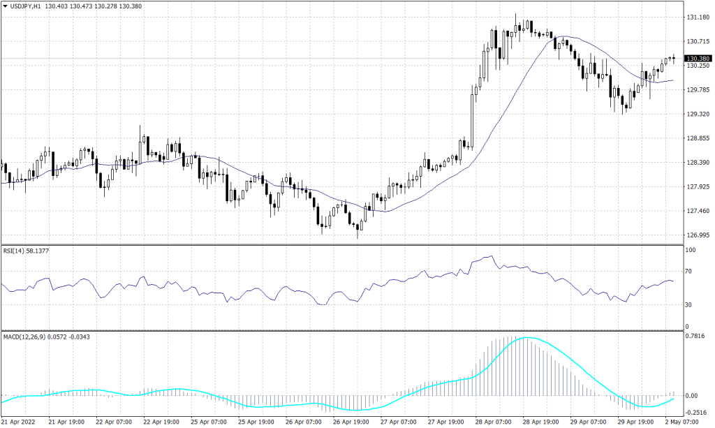Japanese Yen Graph candle for 2 May 2022