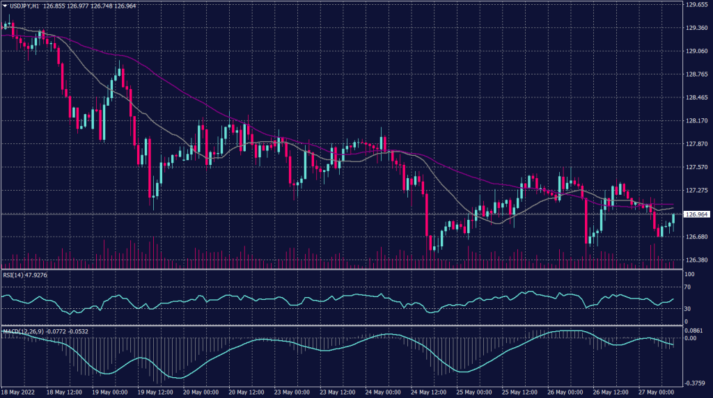 Japanese Yen chart for 27 May 2022