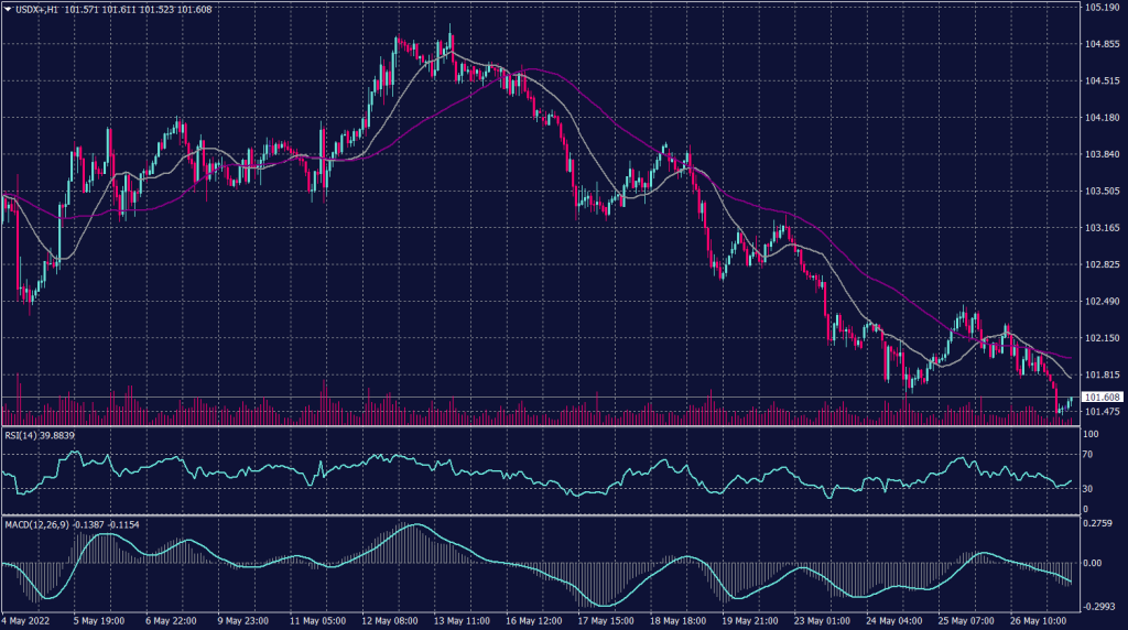 US Dollar chart for 27 May 2022