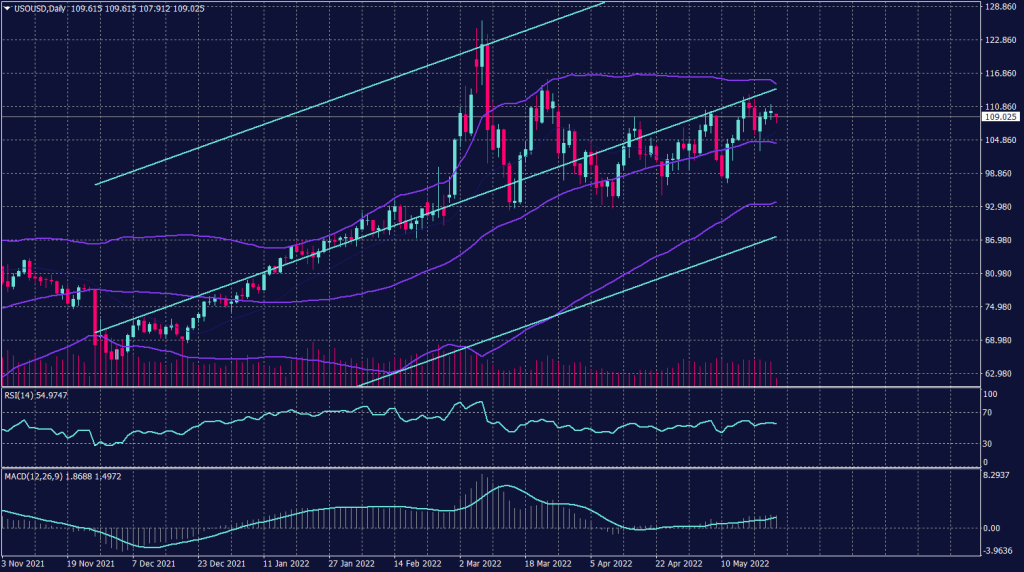 WTI crude oil daily chart WTI crude oil daily chart