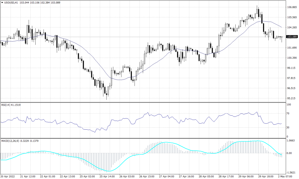 Crude Oil graph Candle for 2 May 2022