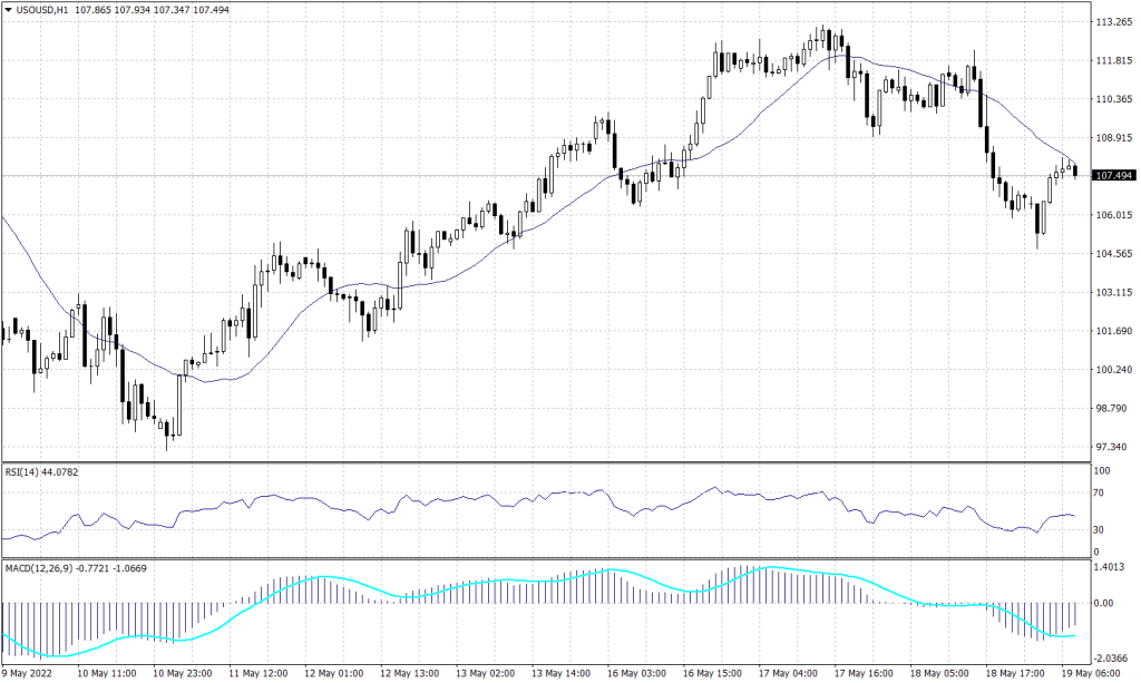 WEST TEXAS Crude chart on 19 May 2022