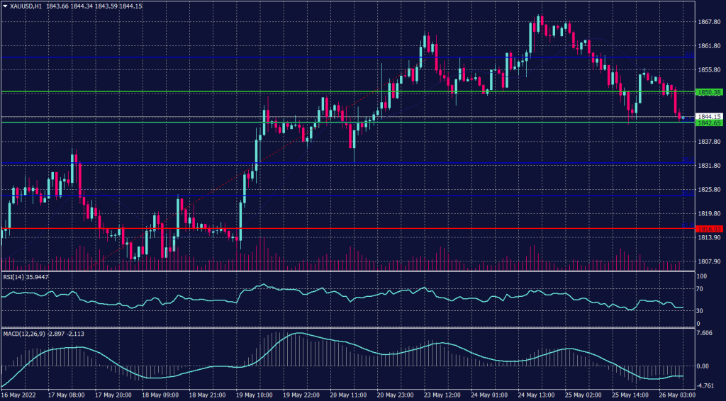 Spot Gold Graph candle for 26 May 2022
