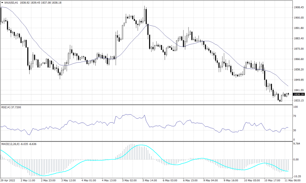 Spot Gold Graph candle for 11 May 2022