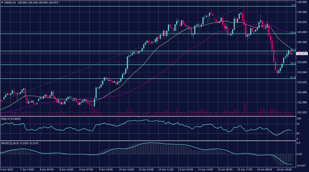 US Dollar Index Graph candle for 17 June 2022