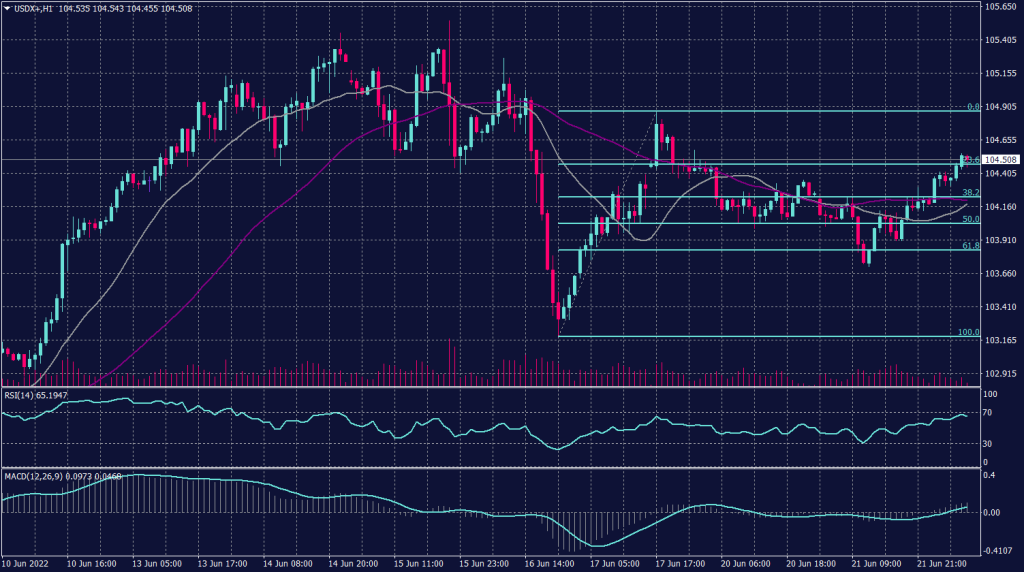 US Dollar Graph candle for 22 June 2022