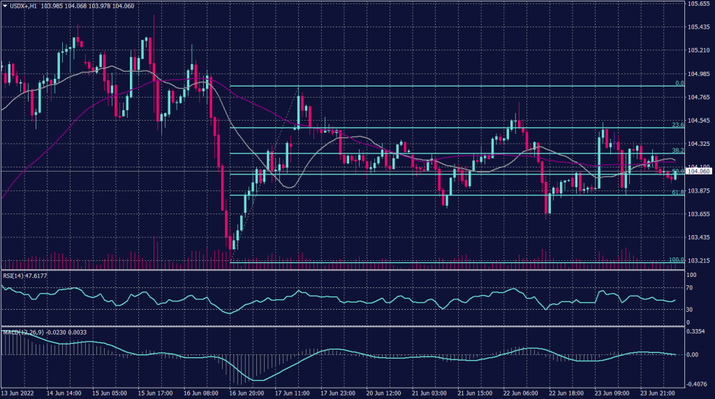 US Dollar graph candle for 24 June 2022