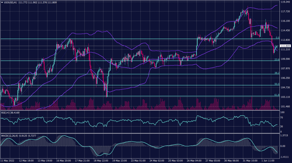 West Texas Crude chart on 2 June 2022