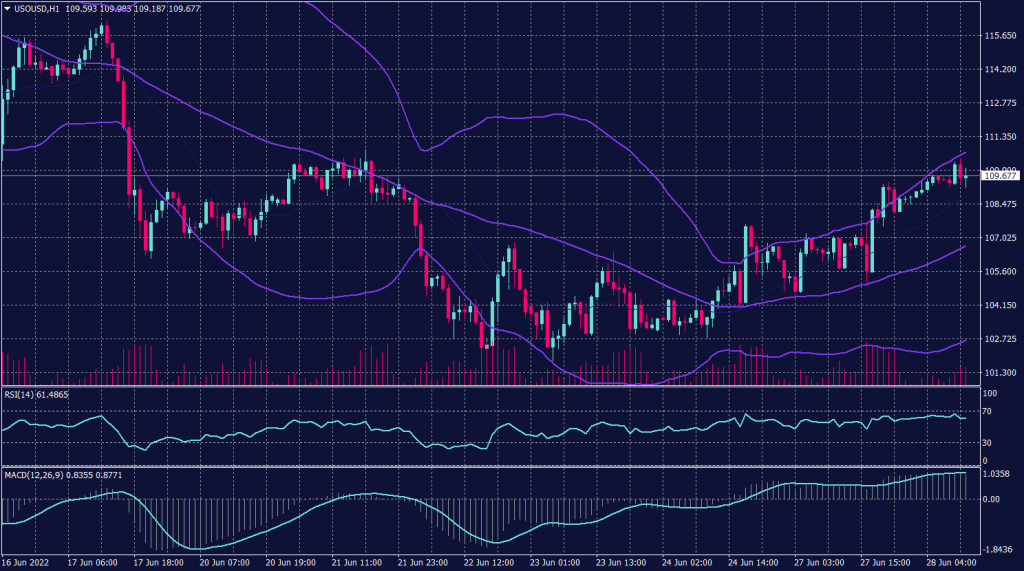 West Texas Graph candle for 28 June 2022