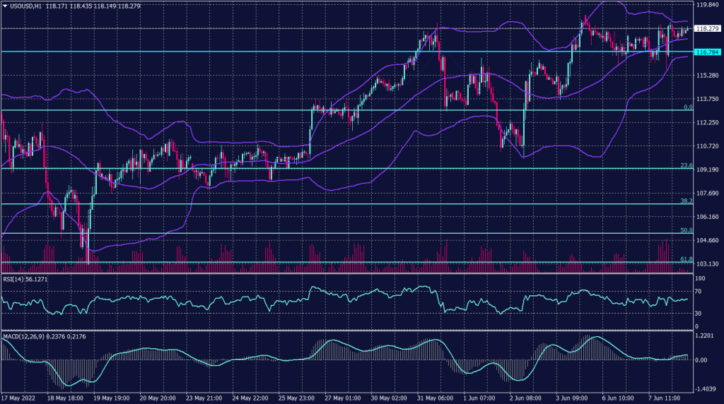 West Texas Crude Graph candle for 8 June 2022