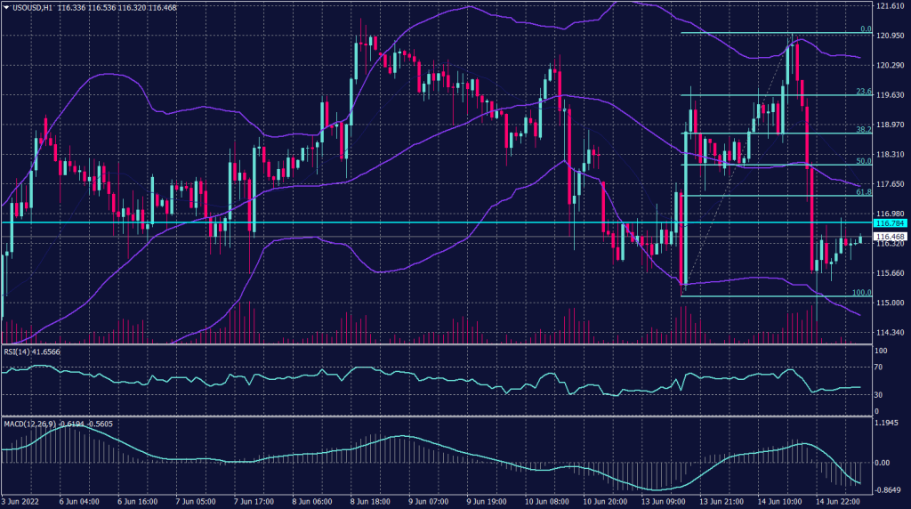 West Texas Graph candle for 15 June 2022