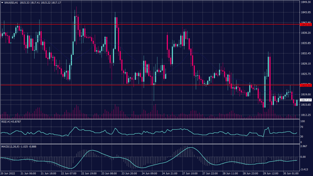 Spot Gold Graph candle for 30 June 2022