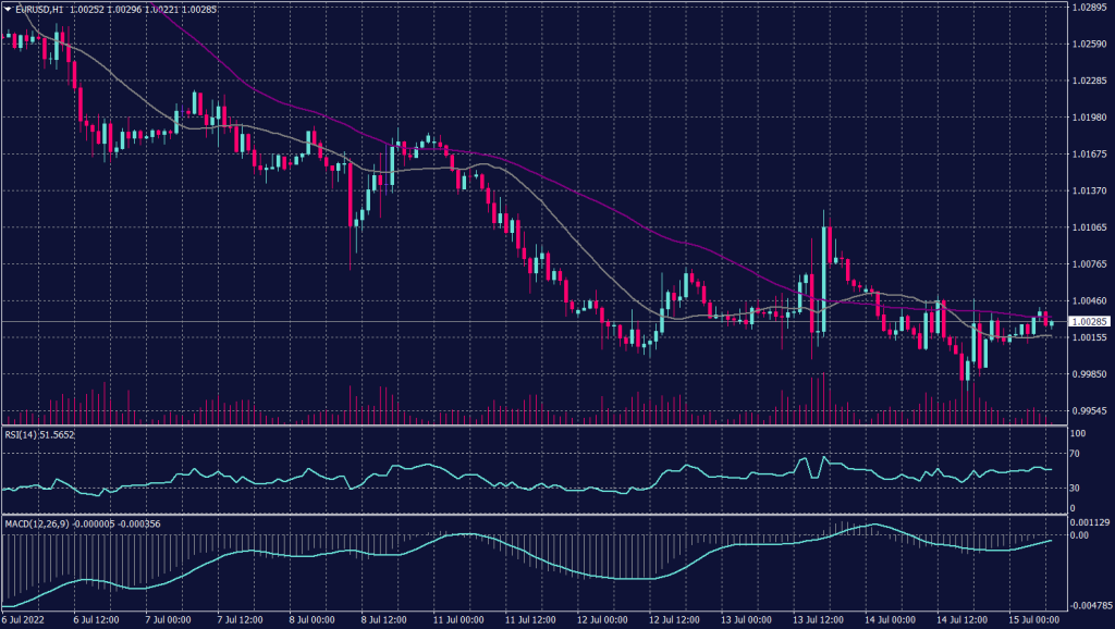 Euro Graph candle for 15 July 2022