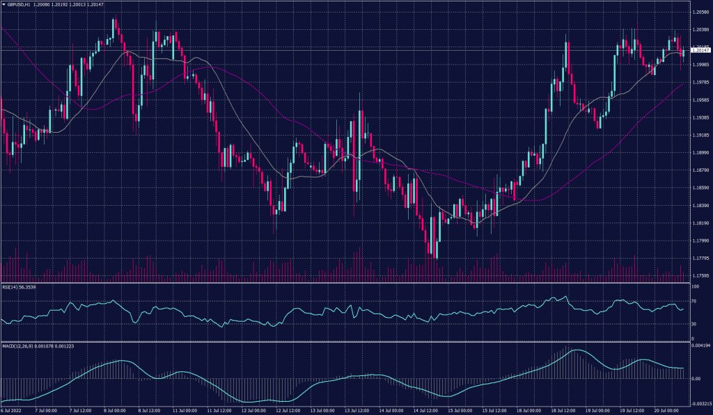 Eurozone Inflation Hit 8.6% pushing GBPUSD pair to fall around 0.3% of a cent to trade just below $1.2000 during the early trades.