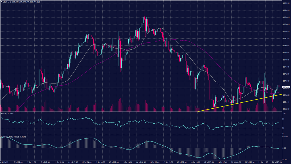 ECB Rate Hike resulting US dollar index hourly chart, technical indicators show a possibility of continuation of the downtrend as RSI is heading to 30 and MACD shows a possible decline.