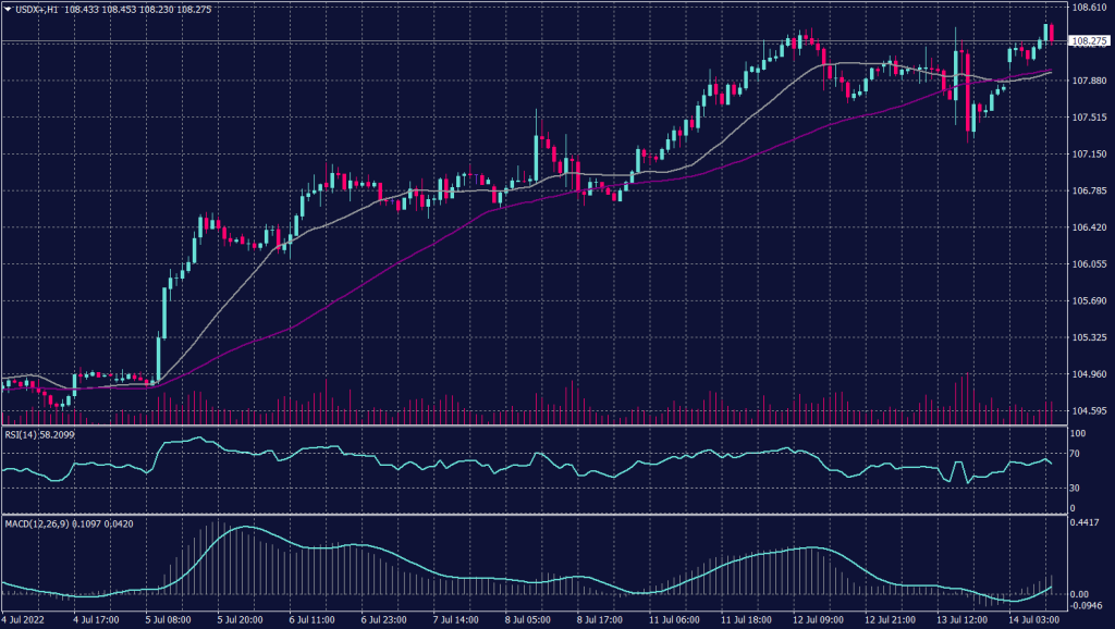 US Dollar index graph candle for 14 July 2022