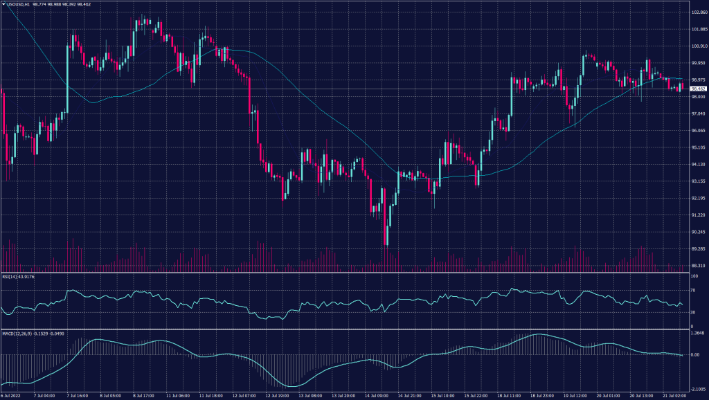 ECB Statement Due Today pushing WTI crude oil falling for the second day after as traders weigh the impact on demand from a potential recession, as well as a broad appetite for risk and wider market moves.