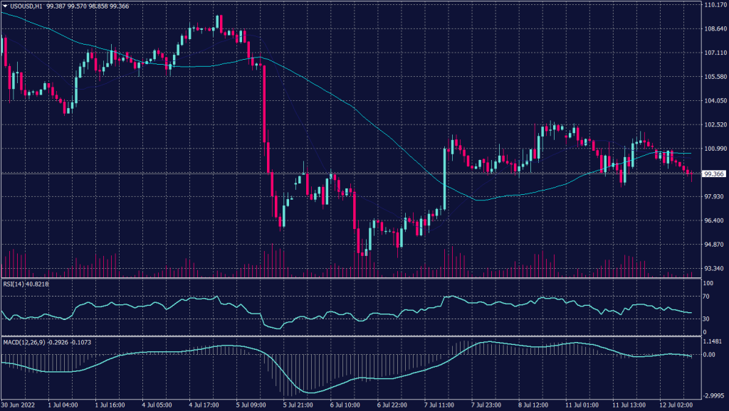 West Texas graph candle for 12 July 2022