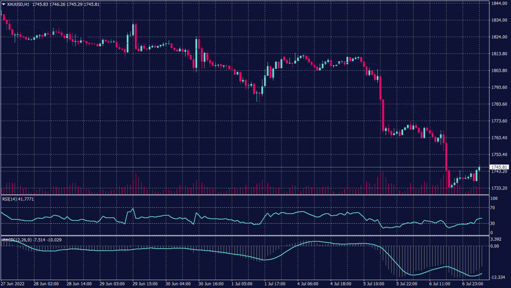 Spot Gold graph candle for 7 July 2022