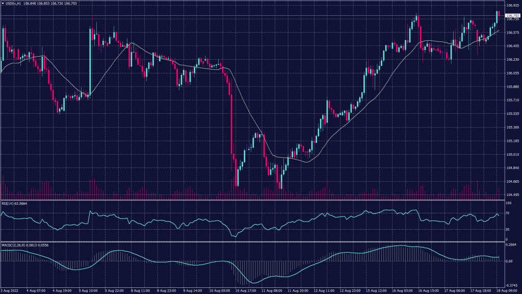 US dollar index the daily chart showing it jumped to 106.90 right after breaking the previous resistance at 106.40.