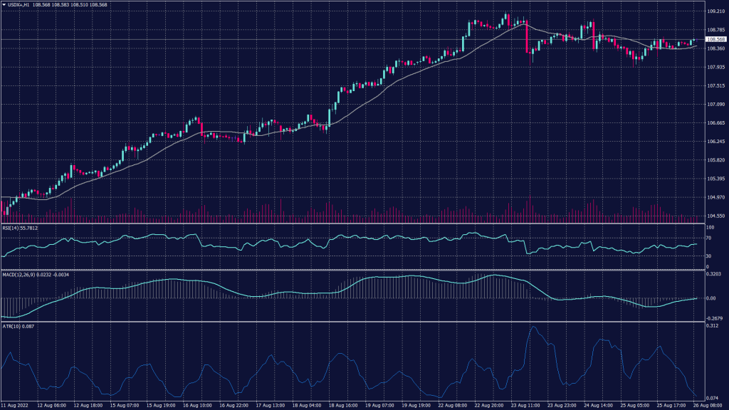 US dollar index chart shows it lost the intraday momentum falling from its previous peak to the support at 108.25 at the time of writing this report