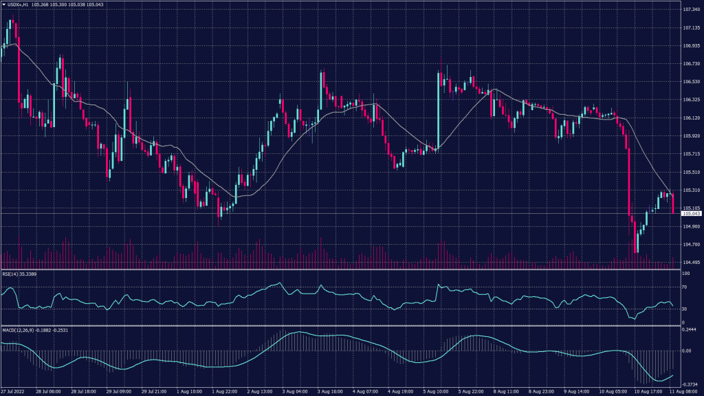 US dollar index on the hourly chart shows that the it might slide further down towards 104.30 if it declined below 104.90.