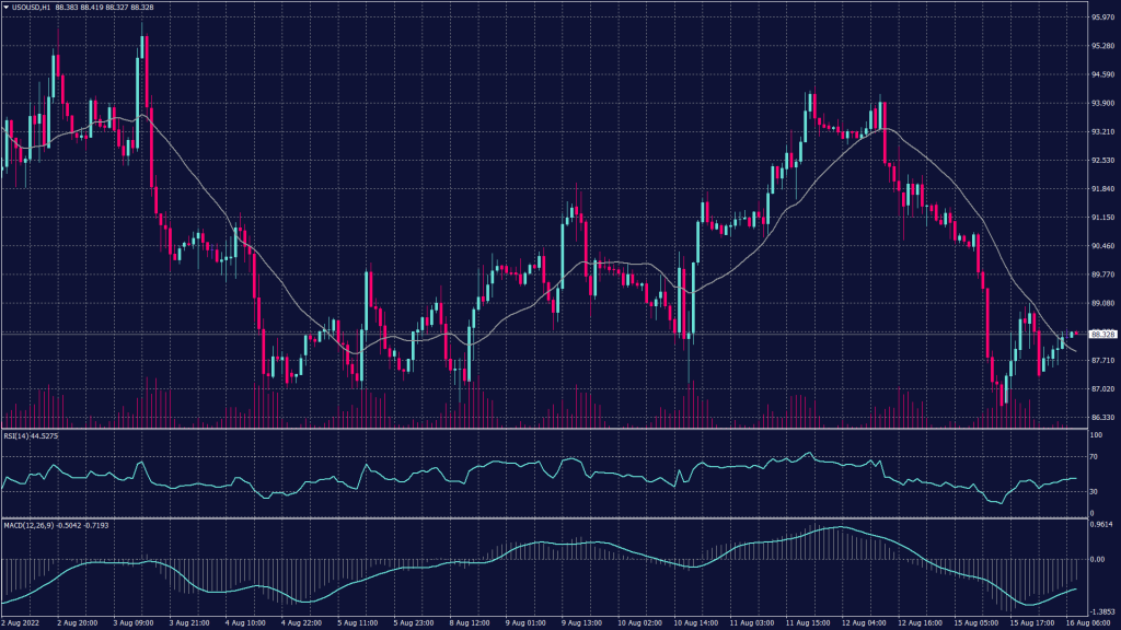 West Texas Crude (USOUSD) chart shows it found support at $87.40 per barrel on the hourly chart which can be considered speculative area as long as the prices haven’t dropped below $87 per barrel.