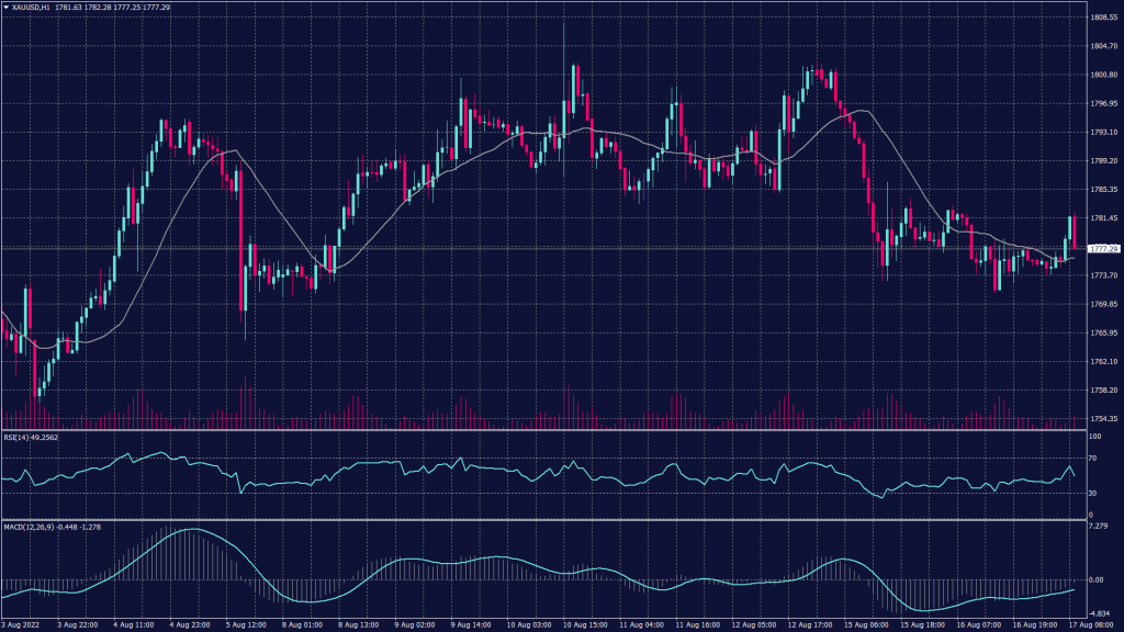 Spot gold chart shows that it found support at 1,770 which kept the trading range tight between 1,772 and 1,782 per ounce