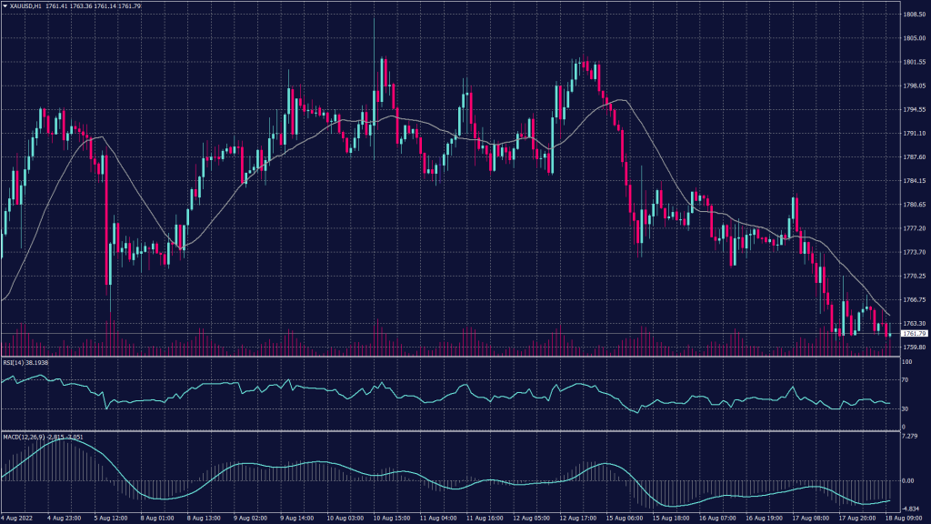 Spot gold chart showing it found support at 1,770 which kept the trading range tight between 1,772 and 1,782 per ounce.
