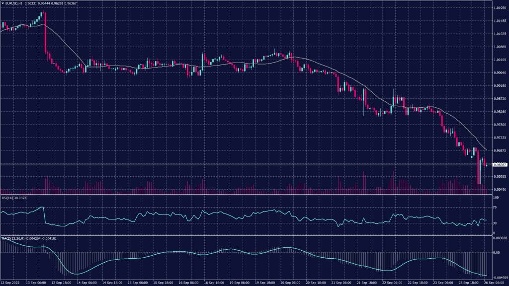 EURUSD daily chart is showing heavy pressure below the parity levels and confirms the downtrend towards 0.9500. 
