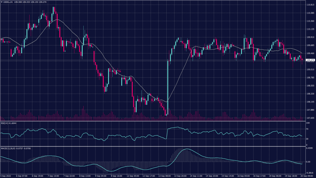 US dollar index chart shows it maintains the momentum towards 109.90 on the hourly chart while the Bollinger bands show resistance at these levels.