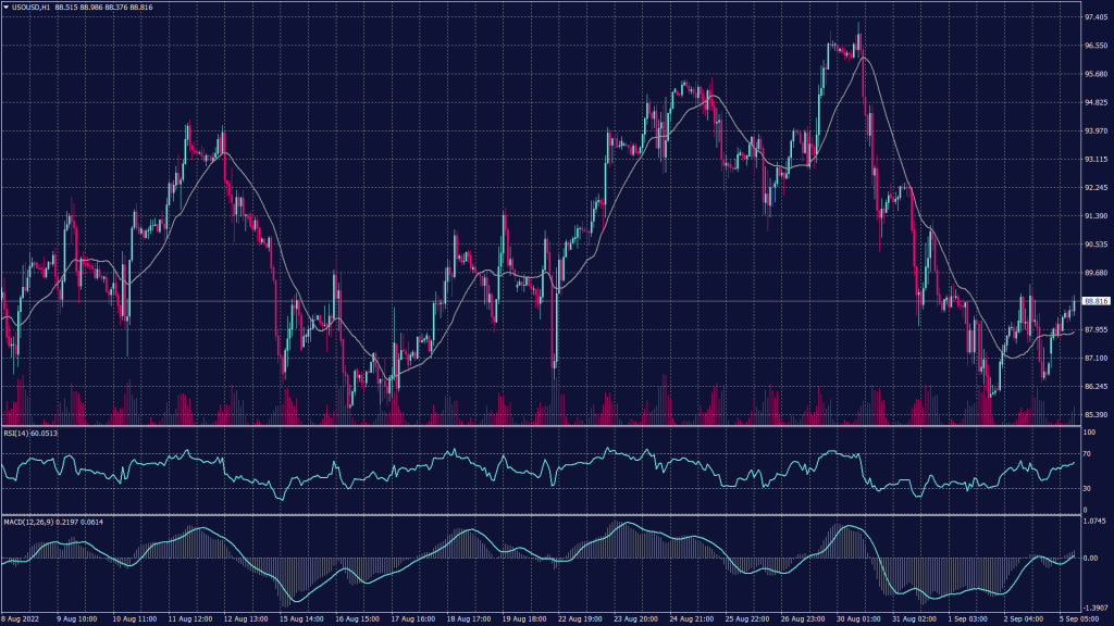 US crude oil chart shows that technically, WTI prices continue to decline to $86 per barrel after breaking the support at $88.25.