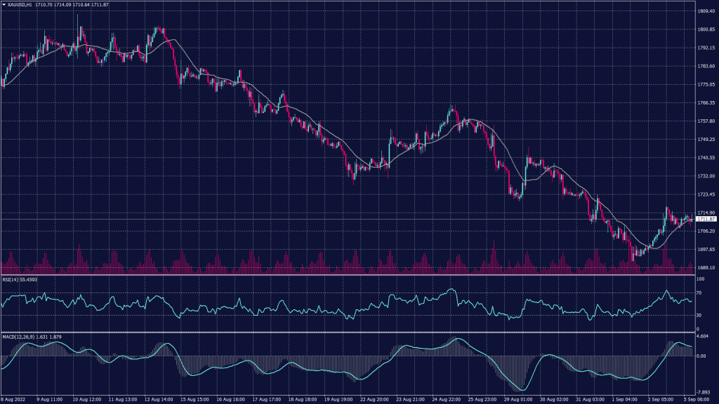 Spot gold chart shows that its trend remains negative after finding the resistance between 1,705 and 1,710 on the hourly chart.