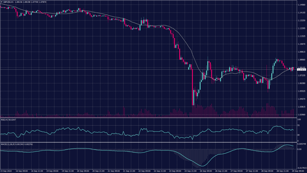 GBPUSD chart shows it remains negative below 1.1270 on the daily chart as the technical indicators signal a possible continuation to the downtrend.