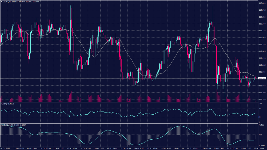 US dollar hourly chart shows that it remains solid above 112 and heading toward the resistance at 112.35.