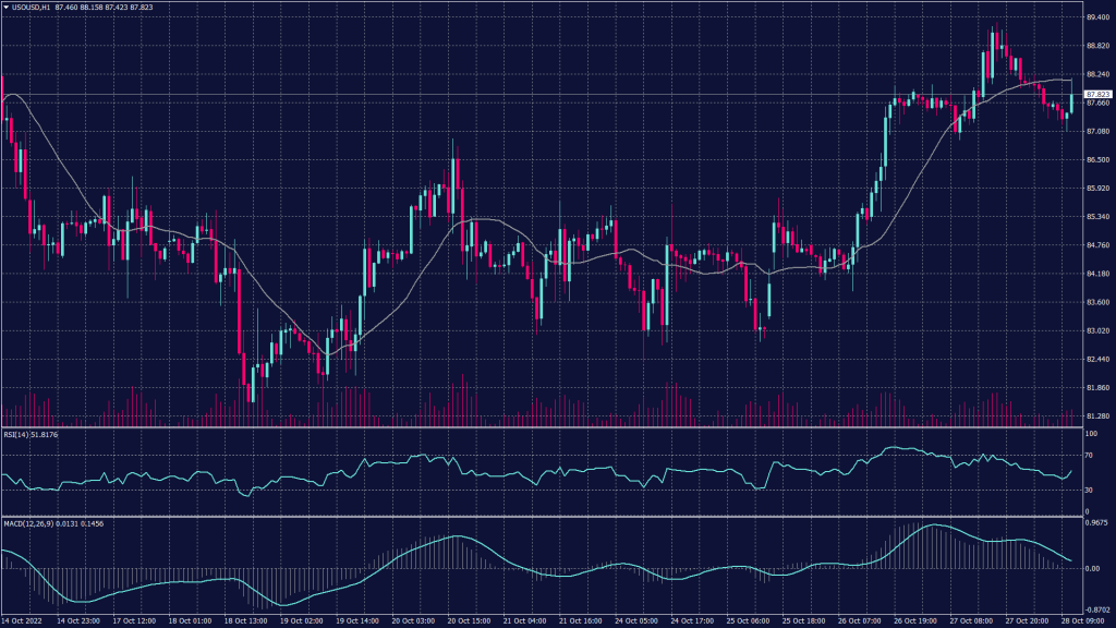 WTI futures fell 0.8% to $88.37 a barrel.