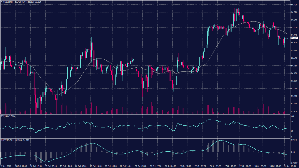 WTI crude oil chart shows it was at $86.83 a barrel down 1.2%