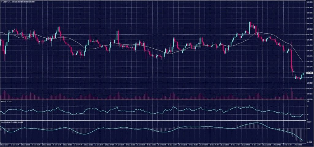 US Dollar Index chart on 2 February 2023